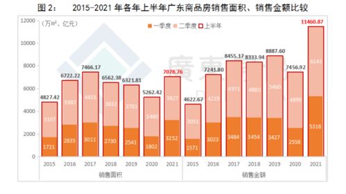 增了6成,上半年廣東商品住宅銷售破萬億 佛惠廣房子最好賣