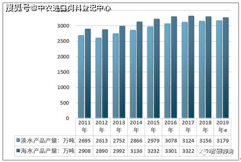 2019年中國水產(chǎn)飼料產(chǎn)量出現(xiàn)下滑,但行業(yè)仍有擴容空間 數(shù)據(jù)